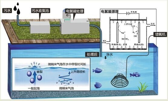 微纳米气泡发生器电解法在杭州河道的应用